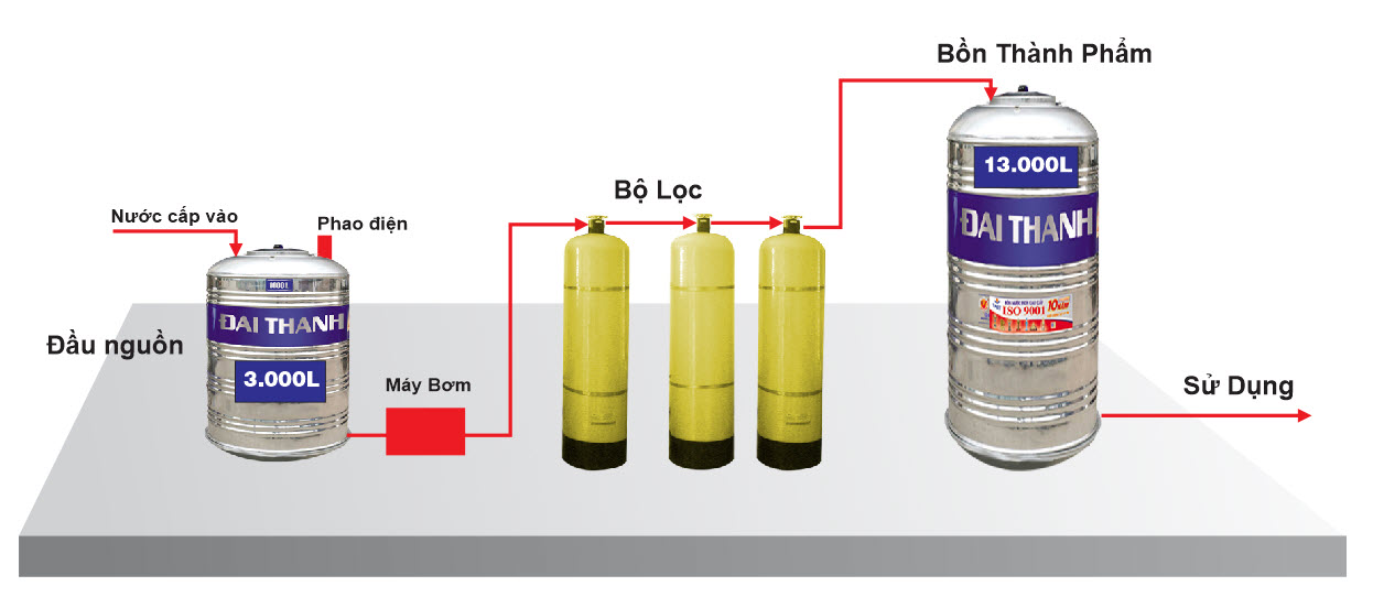 Hệ thống lọc nước sinh hoạt sử dụng bơm đẩy qua lọc