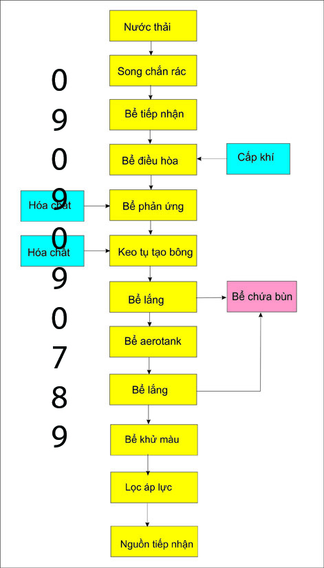 xử l&yacute; nước thải dệt nhuộm