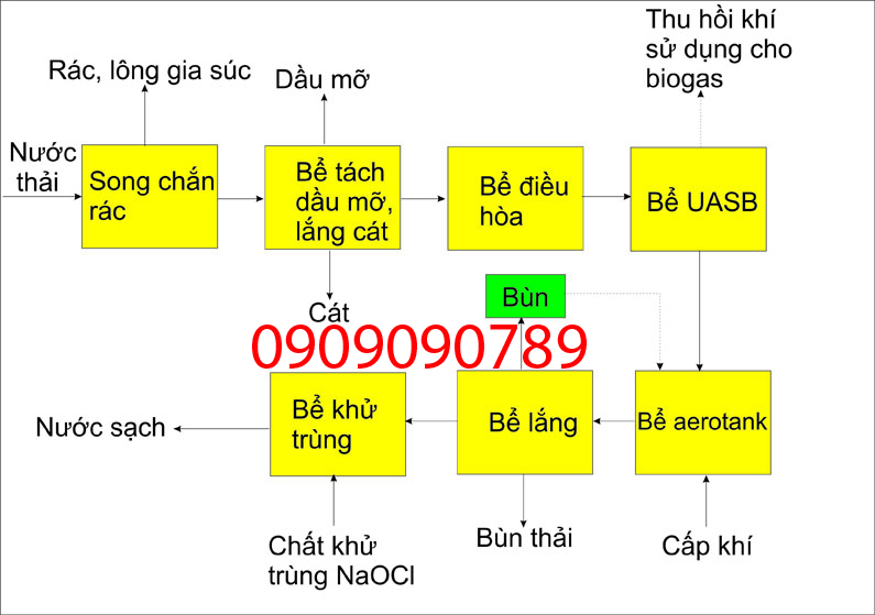 xử l&yacute; nước thải l&ograve; mổ gia s&uacute;c