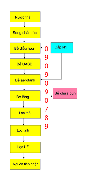 Xử l&yacute; nước thải ph&ograve;ng kh&aacute;m